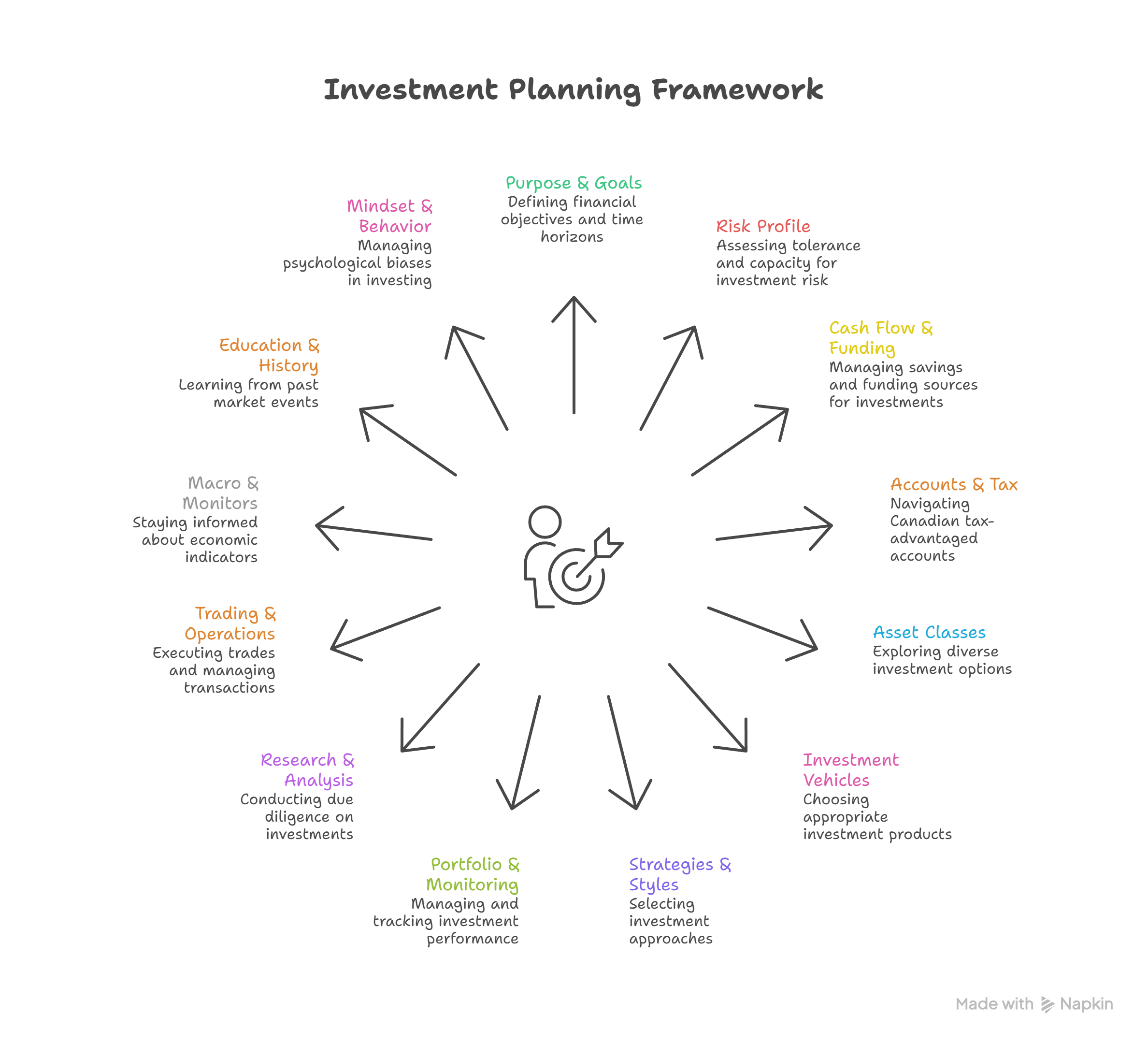 Investment planning framework map with 13 components
